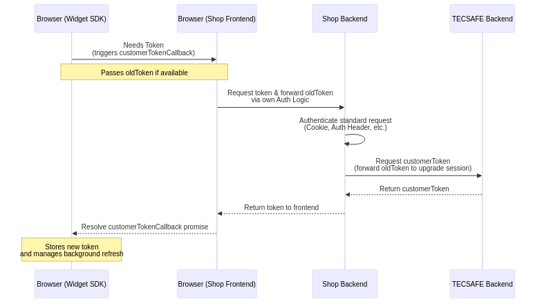 Authentication Flow